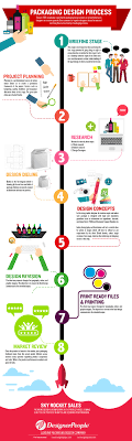 For example, album designs, dvd packaging, and generally the 2d graphics you see on all kinds of packaged goods. The 8 Steps In Packaging Design Process Infographics
