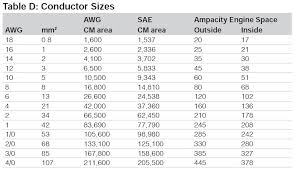 Wire Conductor Chart 2019