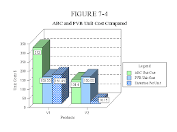 There are four different physical activity levels. Management Accounting Chapter 7