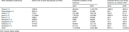 Currently, there are at least 35 hospitals in malaysia that are being geared towards medical tourism. Projected Direct Medical Cost Of Hip Fracture In 2018 And 2050 B Y Country Download Table