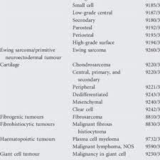 Although these malignancies account for less . 2002 Who Classification Of Malignant Bone Tumours Download Table