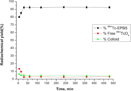 If the detector package comes into the laboratory from a truck or warehouse where the temperature differs by 5°c (10°f) or more from that of the laboratory, allow the. Synthesis 99m Tc Radiolabeling And In Vivo Evaluation Of A New Sulphonamide Derivative For Solid Tumor Imaging Springerlink