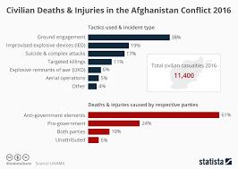 chart civilians in the line of fire in afghanistan statista