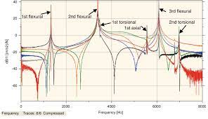 Frf is the choice provider for all palfinger products, while also servicing a variety of similar equipment. Frf Plot For Ffb L D 7 3 Integral Shaft Showing The First Six Download Scientific Diagram