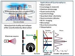 Quantum Physics Uses The Wave Particle Duality Concept Upper Left As Download Scientific Diagram