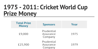 1975 2011 Cricket World Cup Prize Money Infogram Cricket australia has announced that they will ensure parity in prize money between the men's and women's team in the upcoming icc t20 world cup.