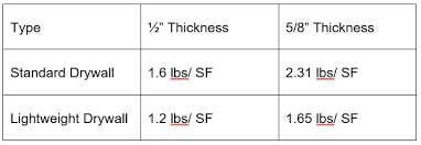 1/2 interior ceiling board is specifically formulated to meet the need for a lower weight ceiling panel with increased integrity in its gypsum core, making its sag resistance equivalent to 5/8 type x wallboard. Lightweight Drywall Vs Standard Drywall Inside Out Builders Supply