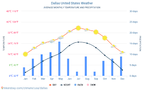 dallas united states weather 2020 climate and weather in