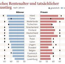 Das renteneintrittsalter, auch rentenzugangsalter, beschreibt in der bundesrepublik deutschland das lebensalter, ab dem eine person eine versichertenrente aus der gesetzlichen rentenversicherung (grv) tatsächlich bezieht. Oecd Studie Deutsche Setzen Sich Noch Viel Zu Fruh Zur Ruhe Welt