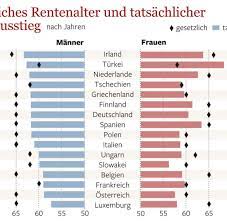 Berater der bundesregierung halten eine solche reform für notwendig. Oecd Studie Deutsche Setzen Sich Noch Viel Zu Fruh Zur Ruhe Welt