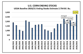 U S Corn Market Concerns Remain December Futures Still