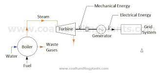 Design circuits online in your browser or using the desktop application. Thermal Power Plant Steam Power Plant Layout And Working