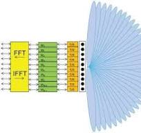 Radar Beamforming and Digital Processing - EE Times