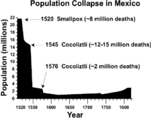 Population History Of Indigenous Peoples Of The Americas