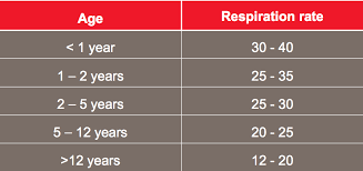 How To Take A Respiratory Rate In First Aid | First Aid For Free