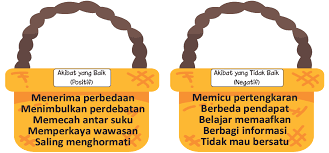 Soal tematik kelas 3 tema 7 subtema 2. Kunci Jawaban Halaman 162 164 167 Tema 7 Kelas 3 Di 2021 Belajar Kunci Buku