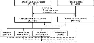 Flow Chart Of Case Control Matching Process And Analysis