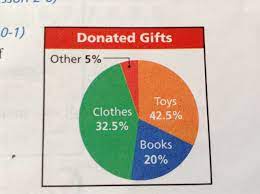 What Is Wrong With This Picture It S A Misleading Graph Math Books Visual Literacy Graphing