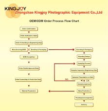 Kingjoy Photographic Equipment Oem Odm Order Process Flow