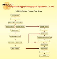 kingjoy photographic equipment oem odm order process flow