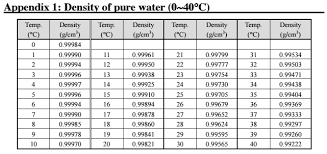 Heat will expand matter, so at +40 degrees celsius, water would have less density. The Scientific Gear Blog Density Measurement