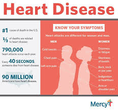 Acute heart attack symptoms often can go unnoticed in women, a study finds. Mercy On Twitter Heart Attack Symptoms Vary Among Men Women But One Thing S Clear A Screening For Heartdisease Can Save Your Life Sign Up Now Https T Co Hwubtqsctl Https T Co Aq2gksyjo7