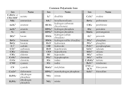 So, you know the first part will always have a positive charge and the second part will have a negative charge. Polyatomic Ions Alphabetical