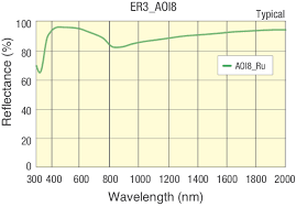Broadband dielectric laser mirrors designed with high reflectivity and used for demanding broadband reflection applications are broadband dielectric mirrors. Optical Mirror Selection Guide