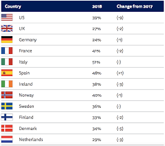 Overview And Key Findings Of The 2018 Digital News Report