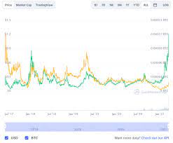 Basic Attention Token Price Prediction 2022 2025 Bat Coin 5 Possible