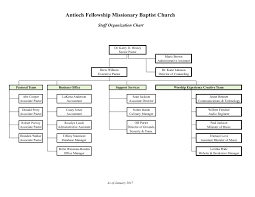 Baptist Church Organizational Flow Chart Diagram