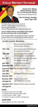 Majlis daerah subis telah menerima anugerah gangsa ketua menteri sarawak pada tahun 2013 kategori pihak berkuasa tempatan. Bernama On Twitter Infografik Profil Ketua Menteri Sarawak Yang Baharu Datuk Amar Abang Johari Tun Openg