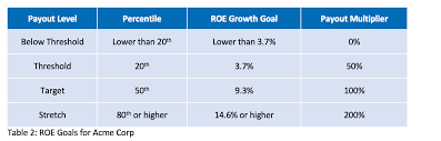 Simply put, we must decide what is beneficial to our own welfare, and set goals to achieve it. Best Practices In Performance Goal Setting Equity Methods