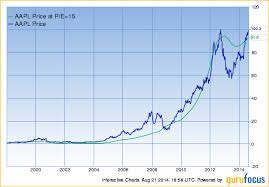 Peter Lynch Rule At Work With Apple Stock Gurufocus Com