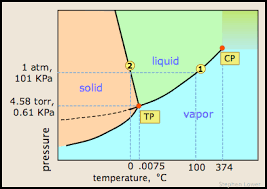8 4 Colligative Properties Boiling Point Elevation And