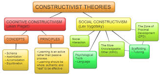Concept Map On Constructivist Theories Of Learning