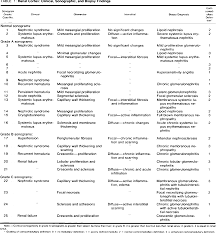Hypertension is the leading cause of parenchymal renal disease, also known as chronic renal disease. Table 1 From Renal Parenchymal Disease Histopathologic Sonographic Correlation Semantic Scholar