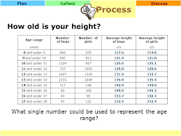 Collectprocessdiscussplan How Old Is Your Height Photograph