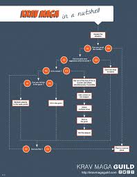 Krav Mag Flow Chart Martialtalk Com Friendly Martial