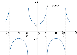 definition and graphs of trigonometric functions