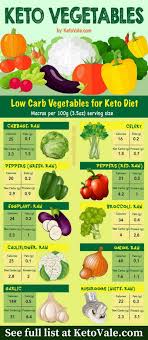 Keto Diet Food List Ultimate Low Carb Grocery Shopping Guide Pdf Printable Included Keto Vale Keto Diet Vegetables Ketogenic Diet Meal Plan Keto Diet Food List