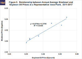 The Relationship Between Biodiesel And Soybean Oil Prices