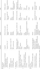 Definition of terrestrial habitat the terrestrial habitat is the place where different species of plants and animals live on the earth's surface (geosphere). Key Physical And Biological Characteristics Of Aquatic And Terrestrial Download Table