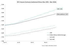 Theres Something Very Strange Going On With Bitcoin Futures