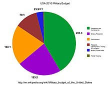 military budget of the united states wikipedia