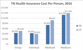 A comprehensive picture of recent trends in health insurance coverage in tennessee, private plan choice and costs, and the uninsured. Tennessee Health Insurance Valchoice