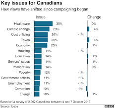 A Canadian Election Looms Seven Charts Explain All Bbc News