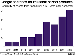 Why Are Reusable Period Products Trending Periods