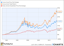 If you had invested in coca cola stock at $33.35, your return over the last 23 years would have been 62.9%, for an annualized return of 2.14%. How Dividends Change The Game For Coca Cola Stock The Motley Fool