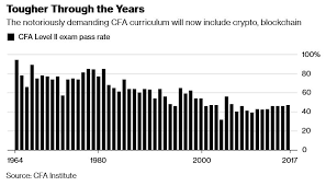 In the meantime, procurement departments should not dismiss blockchain technology as a passing fad and should actively research how to implement it into their operations. This Is Not A Passing Fad Cfa Exam Adds Crypto Blockchain Topics National Crowdfunding Fintech Association Of Canada